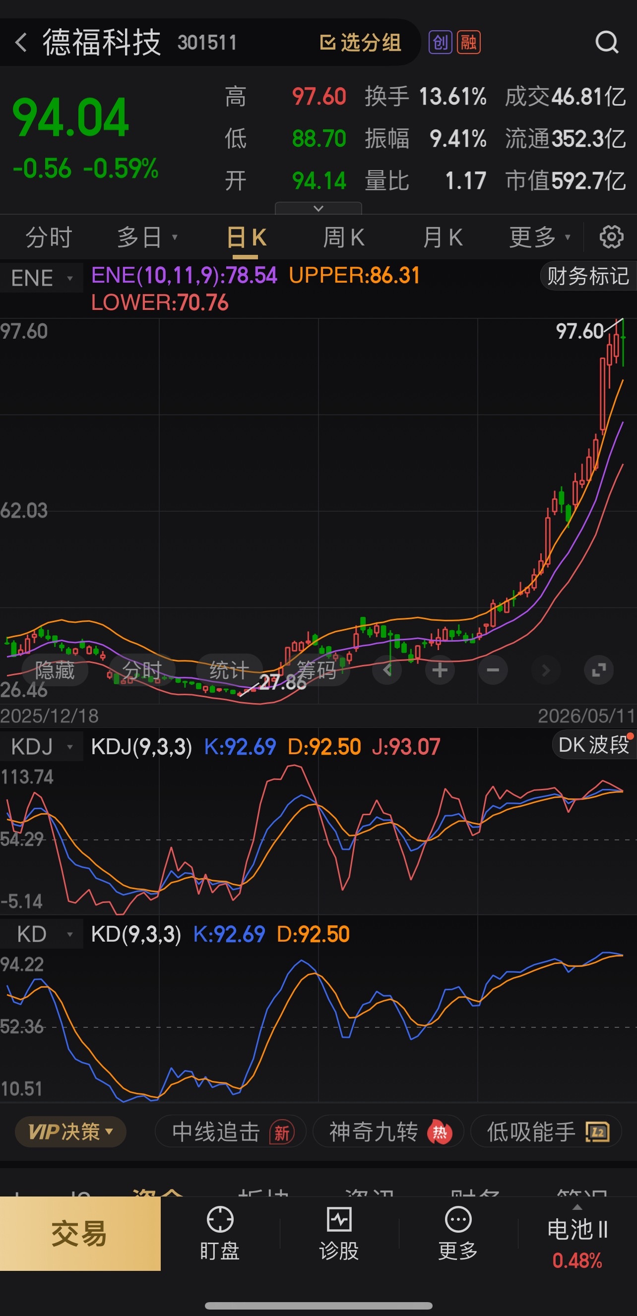 德福科技，这是要马上要翻红了吗？觉得是的扣“1”觉得还差点火候的扣“2” 
