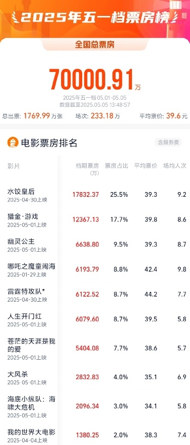 【#2025年五一档票房破7亿#】据网络平台数据，截至5月5日13时48分，20