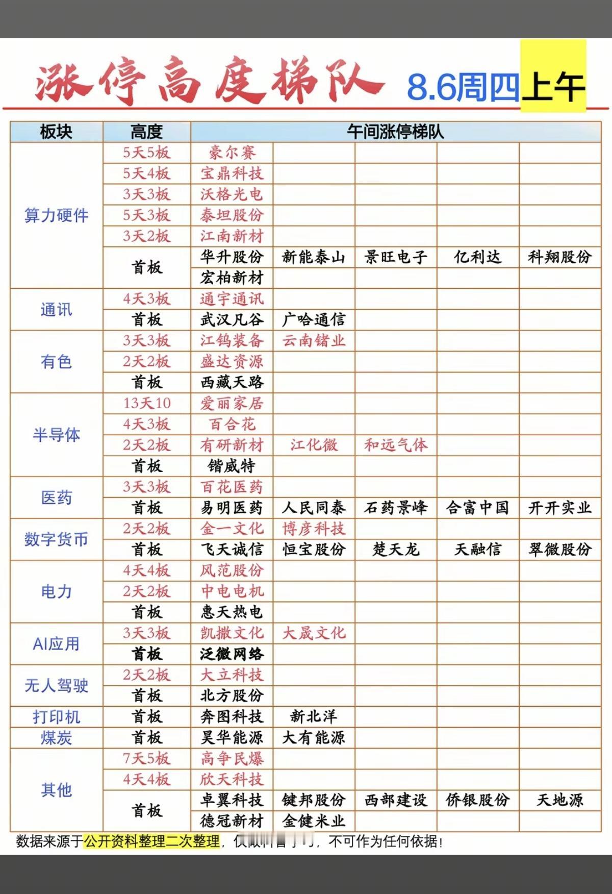 8.06周四  涨停板：题材+明细分布！
 
算力租赁    11股涨停
通讯设