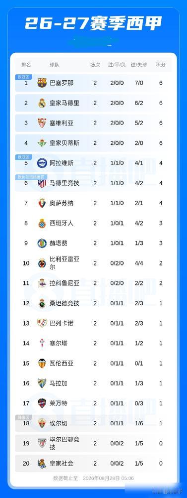 全场22脚狂轰，控球率碾压到70%，这支巴萨简直不给对手留半点活路！
8月28