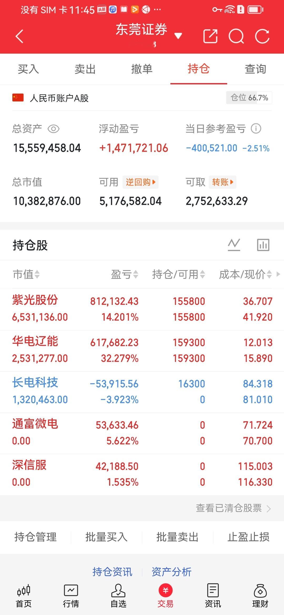 势哥午盘持仓复盘仓位66.7%，今日整体回撤2.51%，账户分化严重：1. 紫光