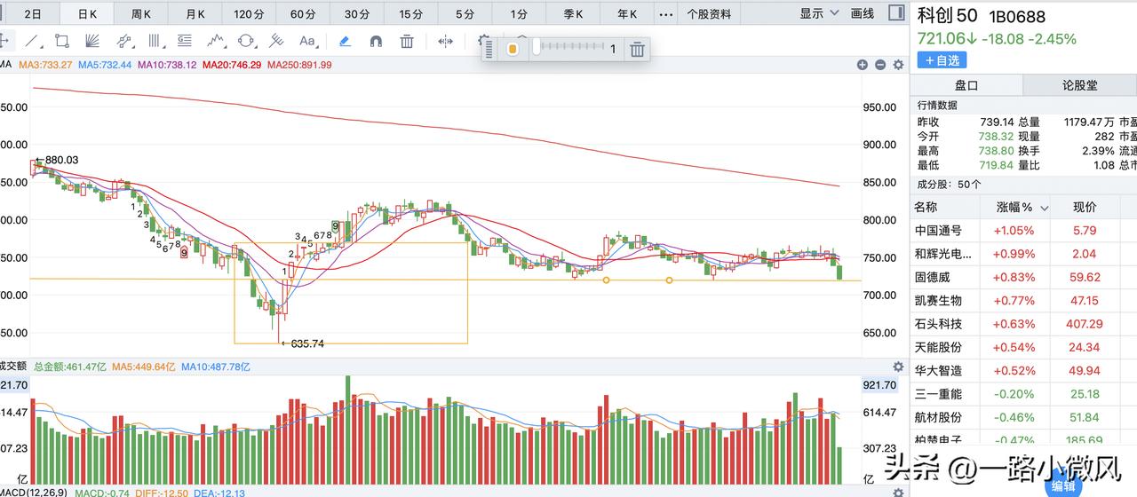 科技方向今天算是补跌了，昨天还有红利的补跌，指数方向也就差不多了，但是现在还缺个