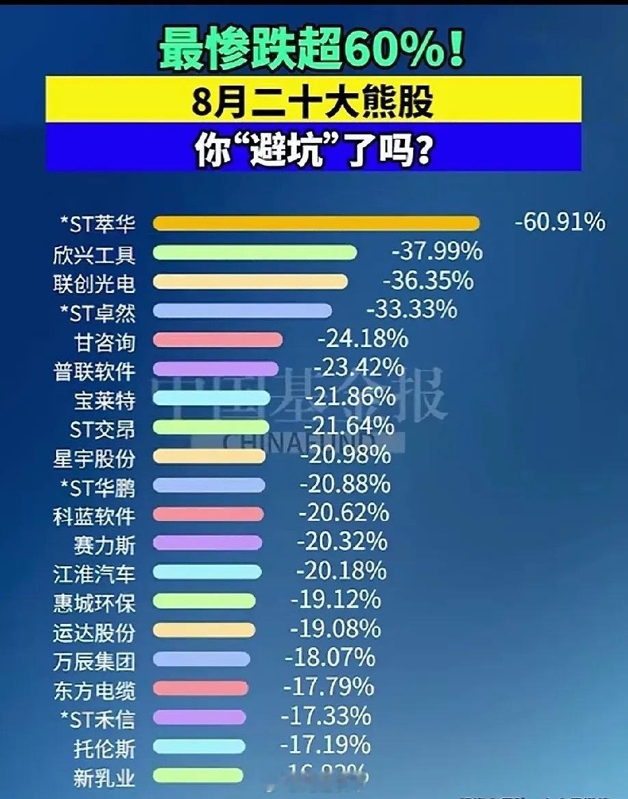 8月二十大熊股出炉！最大回撤超60%，这些大坑你避开了吗？1.*ST萃华 ——跌