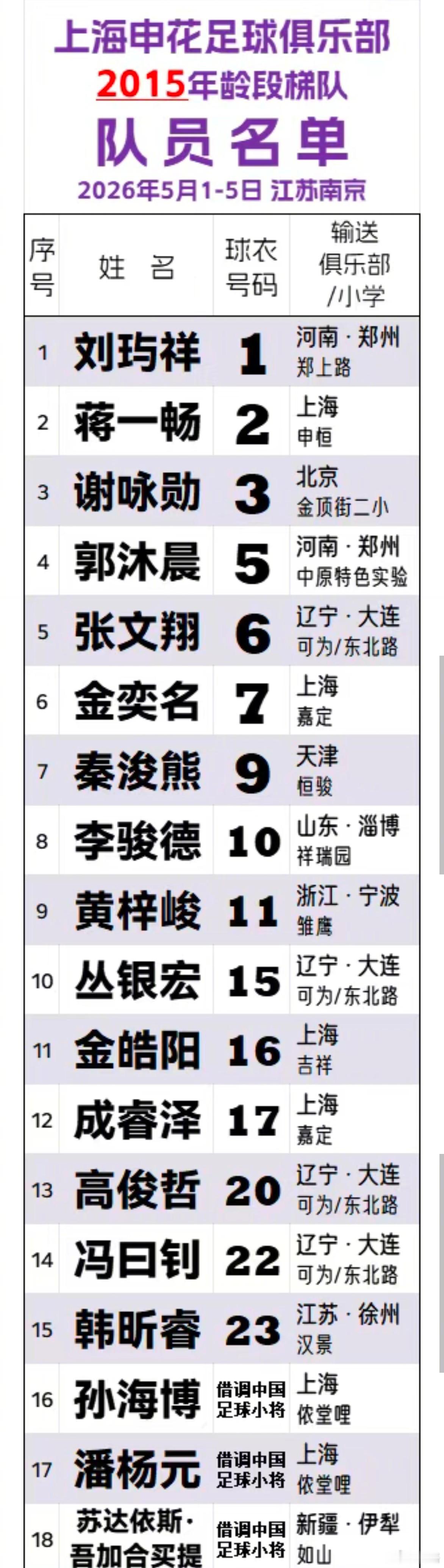 祝贺这些曾代表中国足球小将 2015国内外征战的孩子们！祝贺上海申花！🎆🎁 