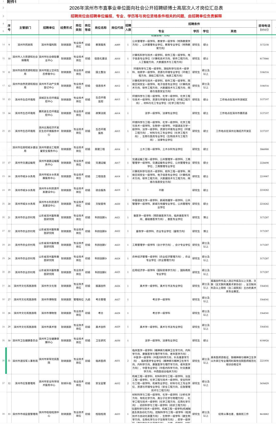 滨州事业单位招硕博129人！高薪稳定！

📌单位名称: 滨州市市直及县（市、区