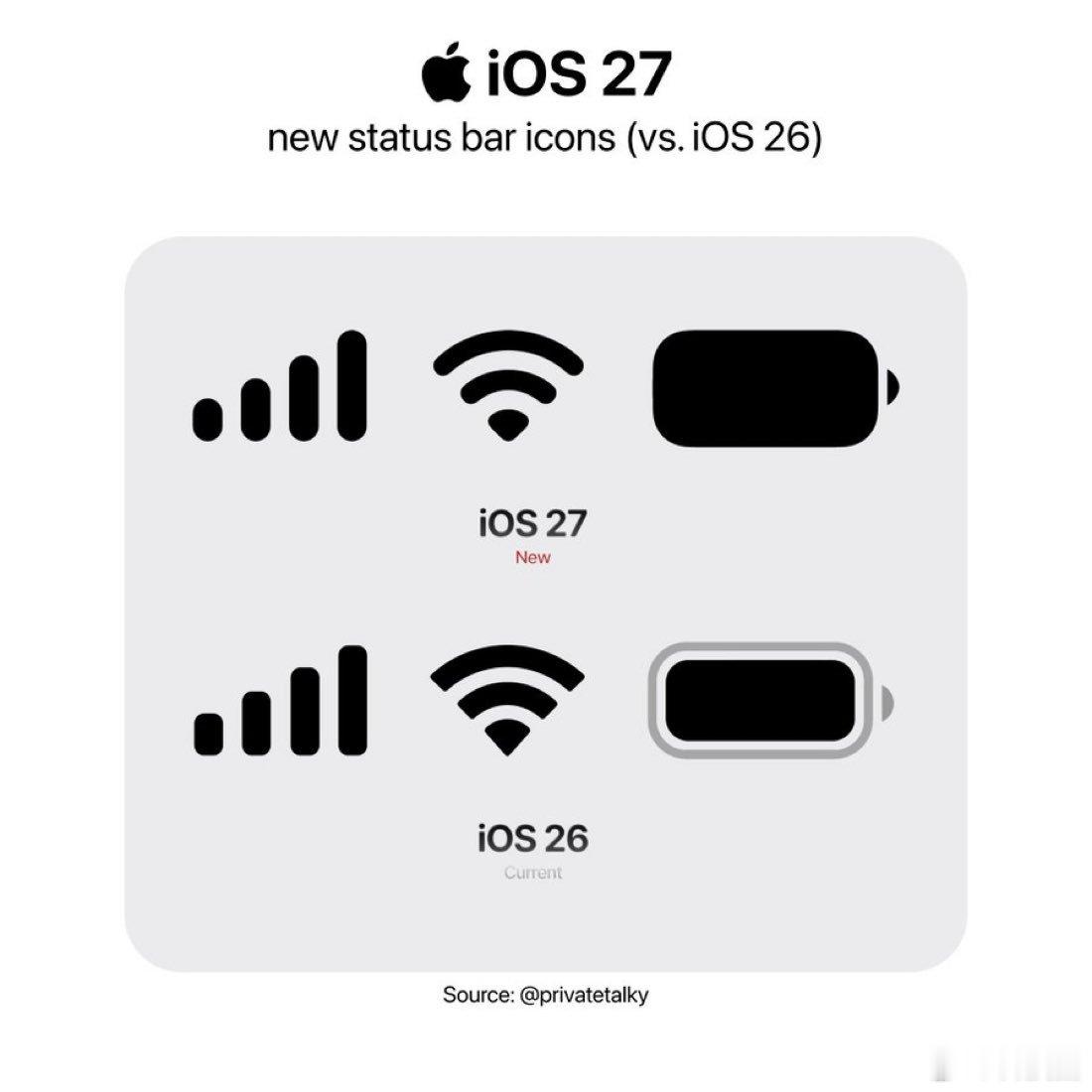 我是不太喜欢现在iOS 27的电池图标，信号和WiFi图标还行，你们觉得呢？ 