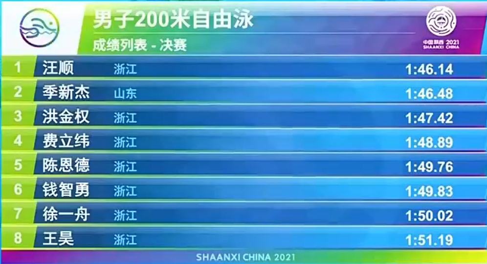 从2021年陕西全运会，到2025年粤港澳大湾区全运会，游泳项目男子200米自由