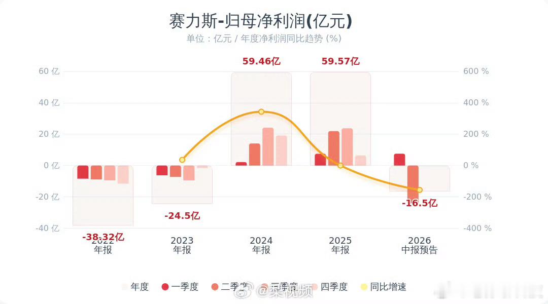 赛力斯预计半年净亏损15至18亿元据说成本原因是亏损的主要原因 