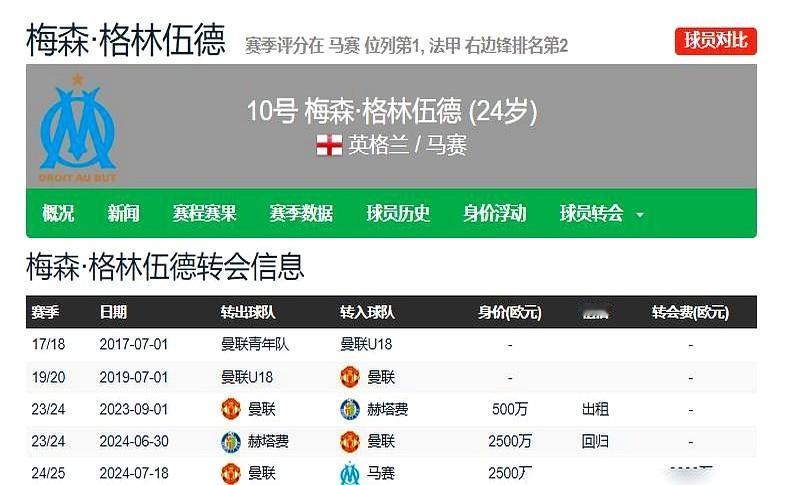 不求他回来，只求他卖个好价钱。曼联当初“送走”的格林伍德，现在成了全欧疯抢的香饽