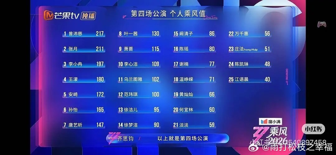 浪姐成团名单《乘风2026》成团夜出炉12人名单，曾沛慈拿下冠军C位，热门选手陈