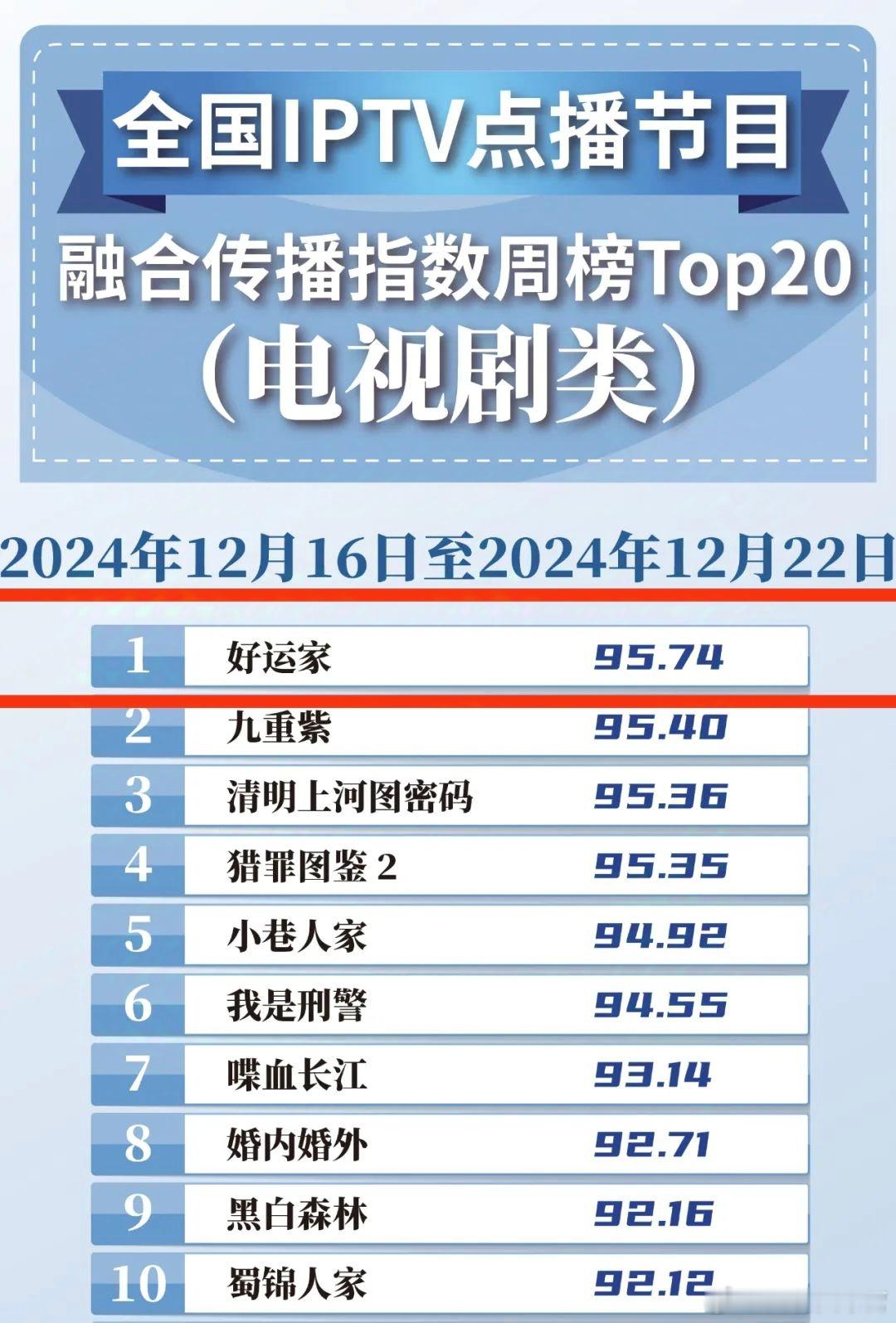 上周CVB全国IPTV点播节目融合传播指数榜——张小斐《好运家》TOP1收官当日