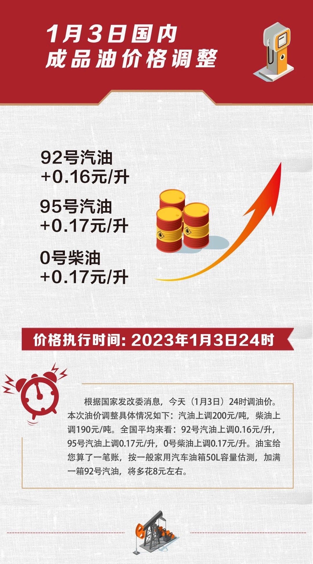 #油价2024年首调# 油价调整将于今晚（1月3日）24时开启本轮#油价# 上调