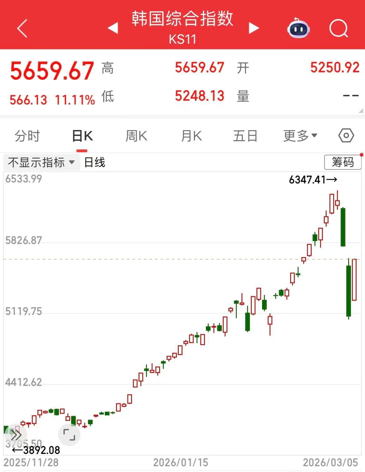 #韩日股市大反弹# 3月5日，日经225指数涨幅扩大，现涨4.0%，最新报564