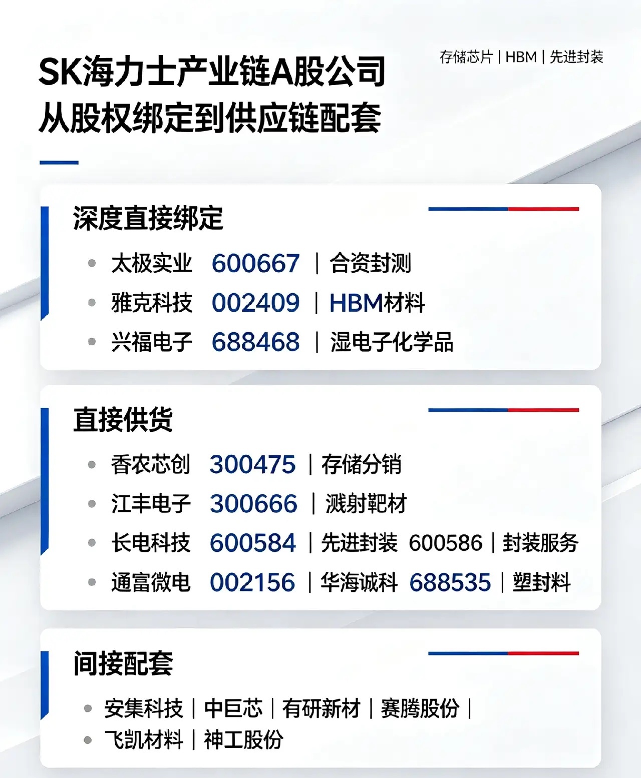 SK海力士A股直接关联公司（股权合资/原厂长期定点供货），按绑定深度排序 深度直