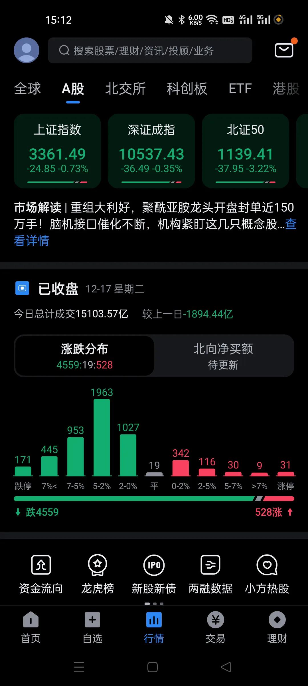 说了这几天不好玩吧，171家跌停，量能也不大，这么高的位置，又是这么暴力砸盘，这