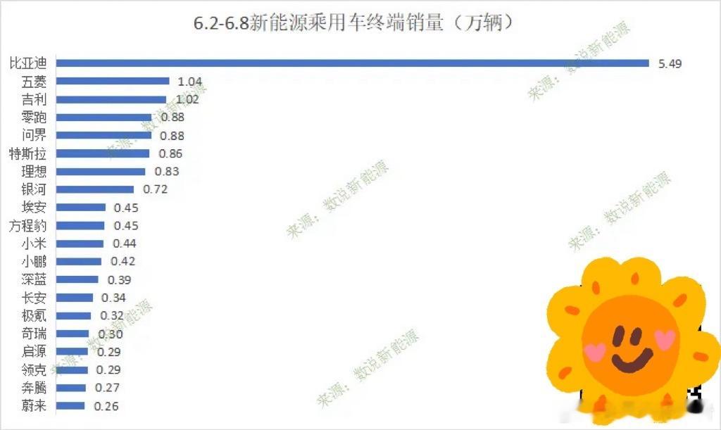 情况就是这么个情况，市场不是特别旺。1. 新势力中，零跑确实在领跑2. 问界在M