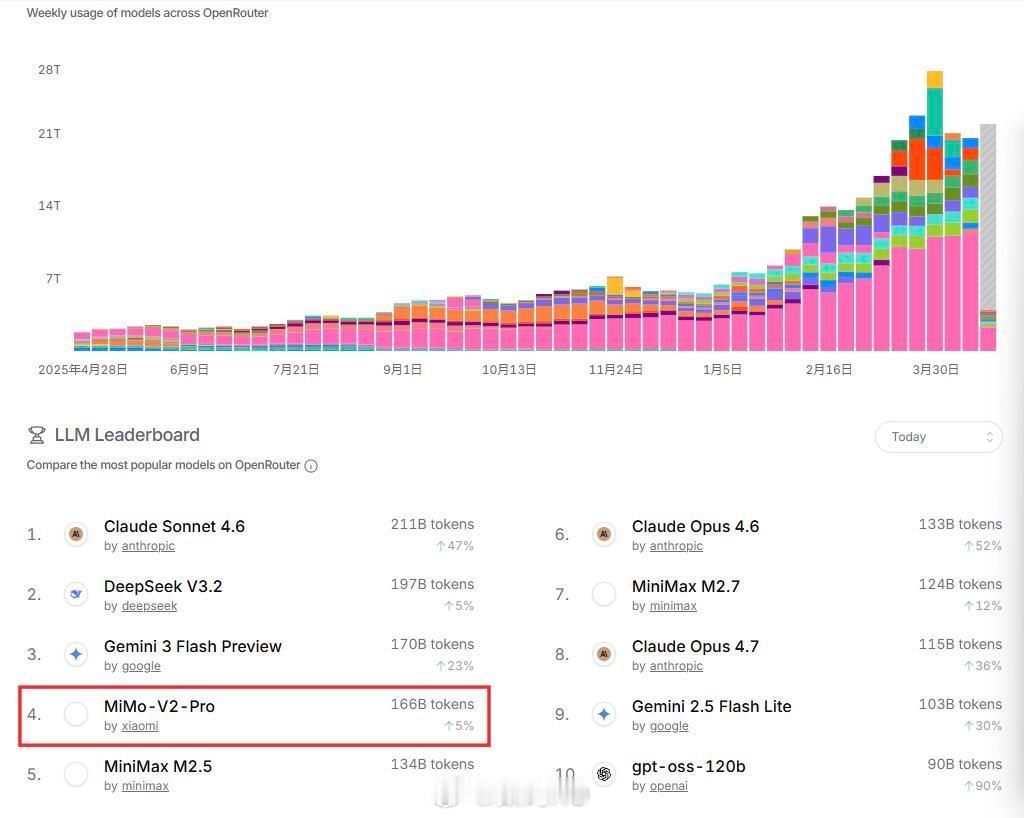 小米 MiMo大模型之前免费第一，小黑子说没有含金量，现在收费了还能排第四，这些