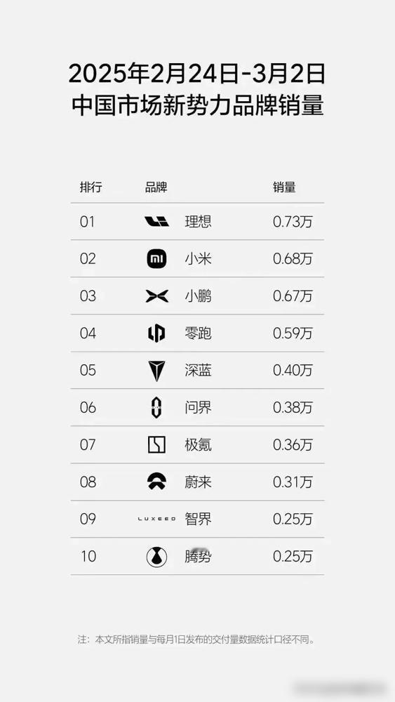 上周新势力周销量榜又更新啦！理想继续稳坐冠军宝座，单周卖出1.28万辆，这已经是