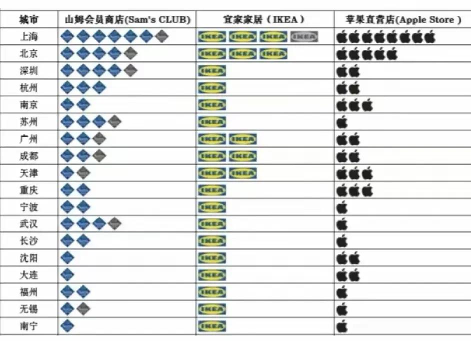 有山姆，宜家，苹果直营店，代表世界闻名商贸企业，对一个城市消费力的认同。在中国，