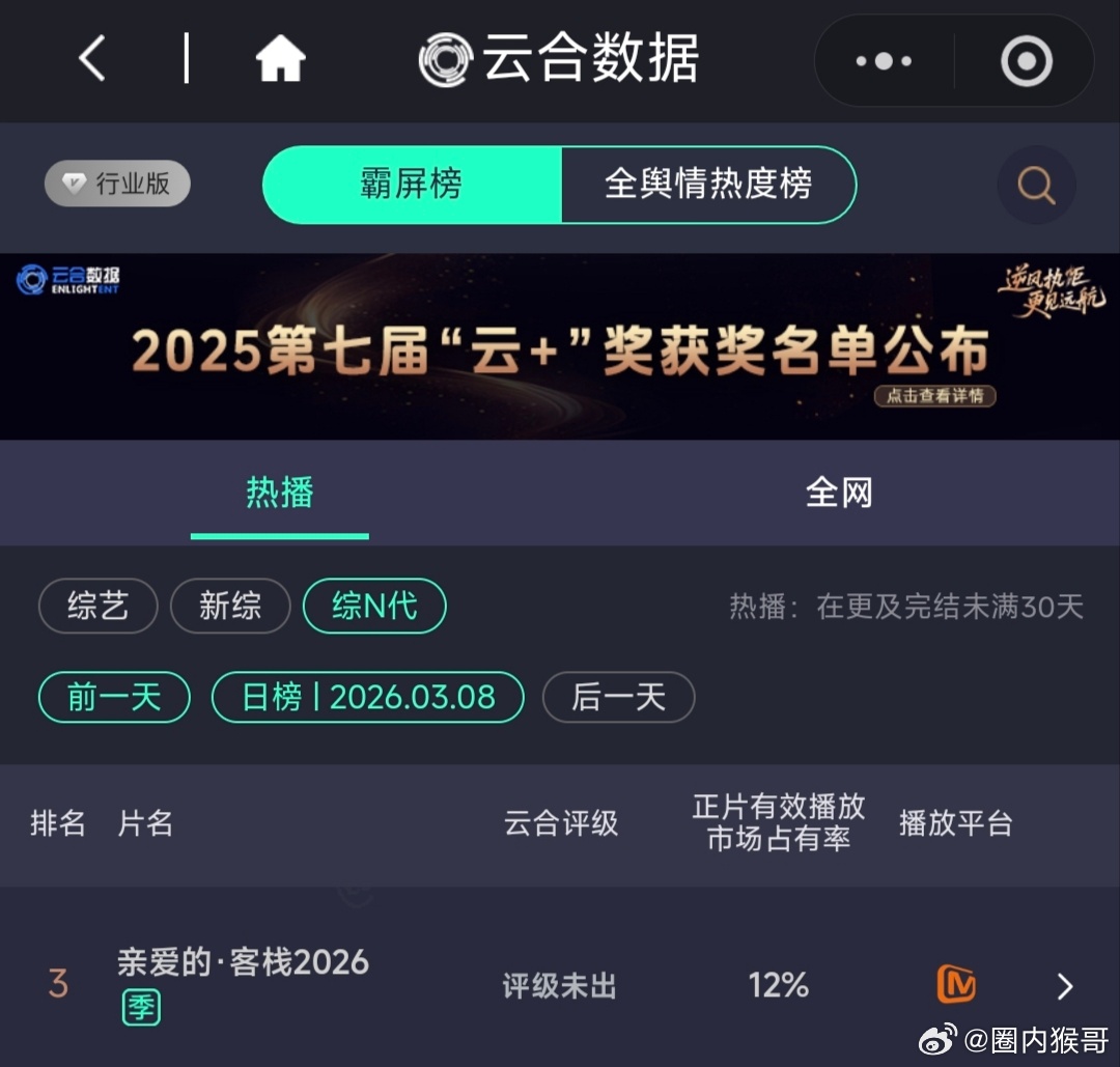 王鹤棣的宇宙闪烁请注意昨天的播放量占比又超过70%吸干大盘独领风骚了，甚至亲爱的