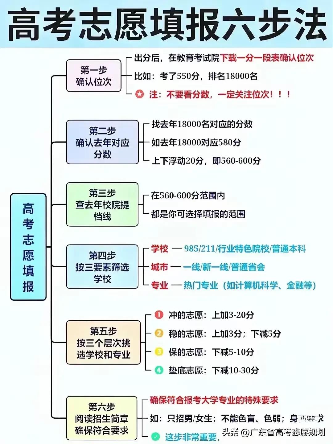 高考志愿填报是无数家庭的“大考”，分享六步法，让你轻松选校。
第一步，先找位次，