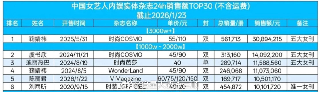 中国女艺人实体杂志销量前6️⃣，2000w往上：鞠婧祎 虞书欣 迪丽热巴 陈丽君