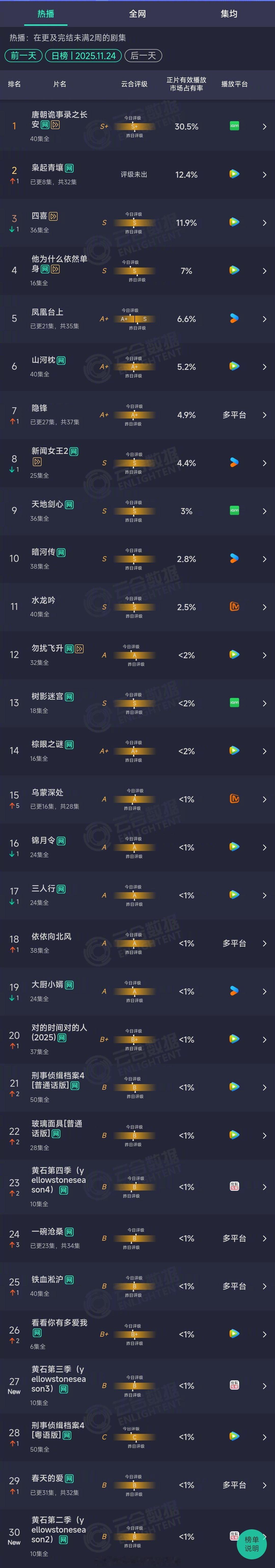 2025年11月24日云合长剧集正片有效播放市场占有率TOP301 唐朝诡事录之