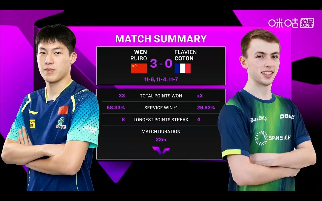 重庆冠军赛第一天，国乒一得一失，世界两大削球手双双出局
       3月10日