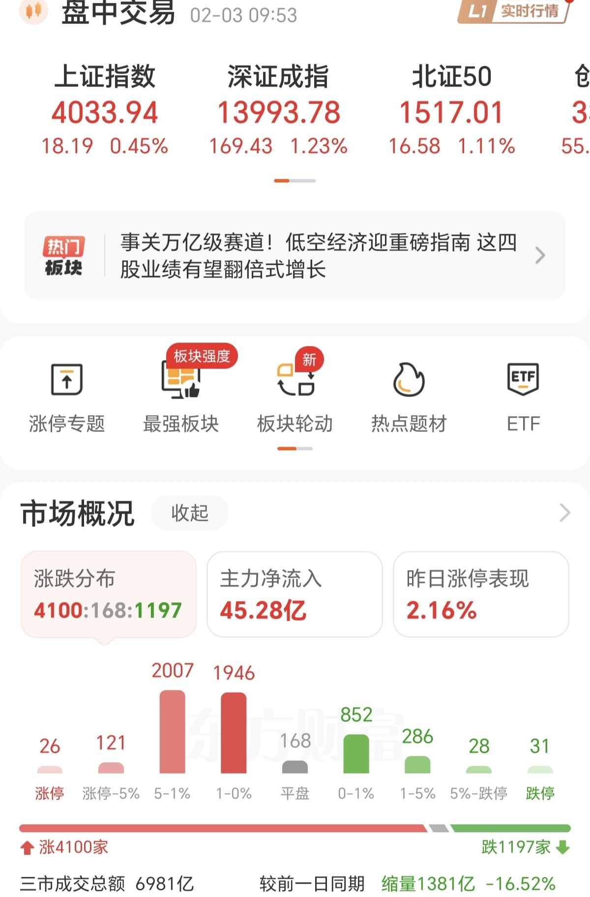 A股最怕的就是这种昨天大跌，今天早盘冲高，而且还是缩量冲高的走势，这种走势出现，