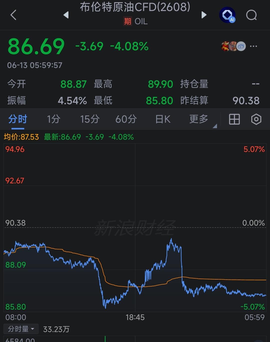 昨日油价暴跌5%，看来美伊离谈出个结果不远了。谁都耗不起了，只有以色列铁了心想打