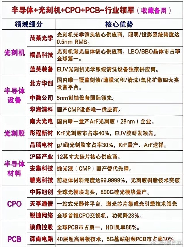 半导体产业链龙头全梳理！涵盖光刻机、半导体设备、光刻胶、半导体材料、CPO（光电