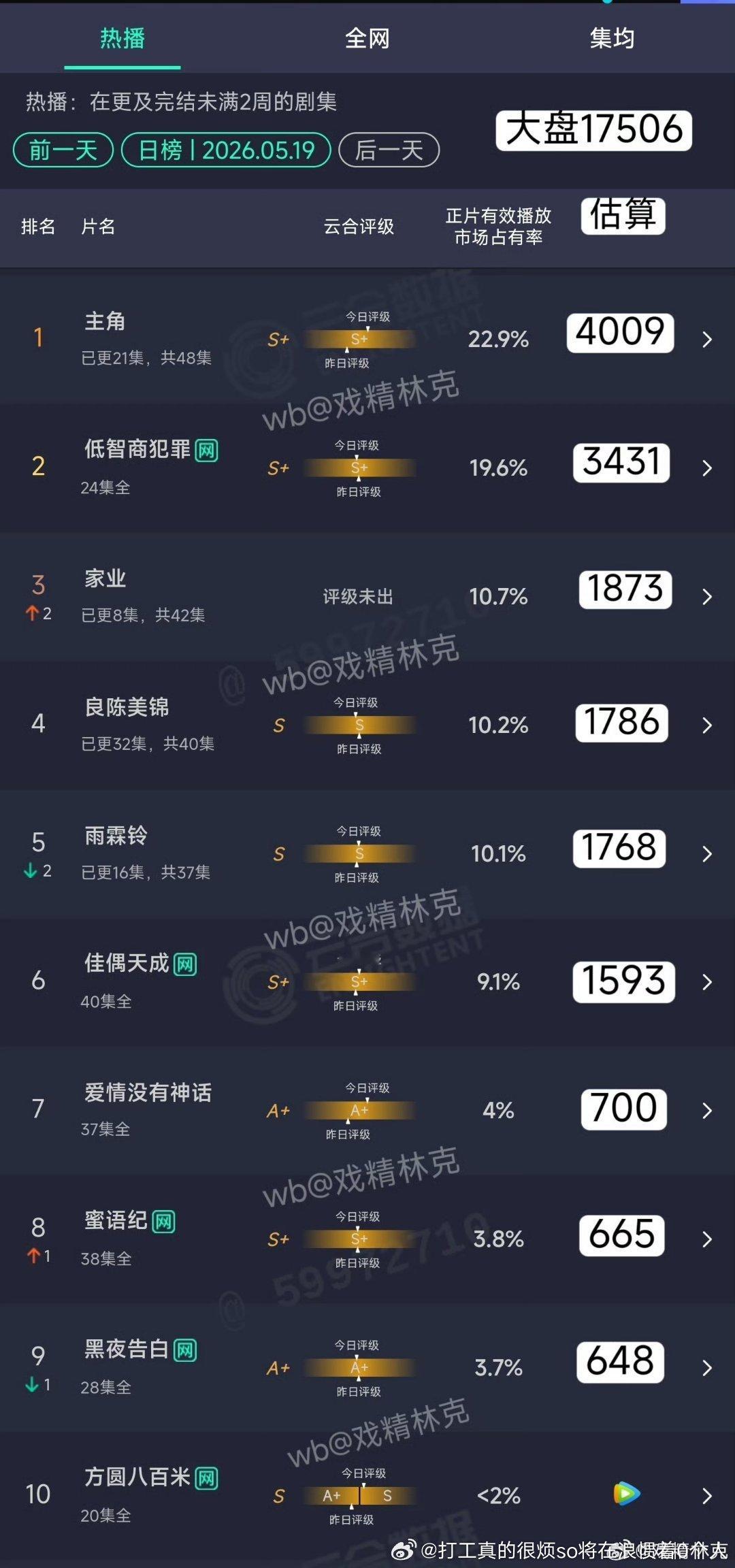主角虽然目前也就够集均3000但后期估计还能涨，鹅抖刚分手就能有一部播得还行以上