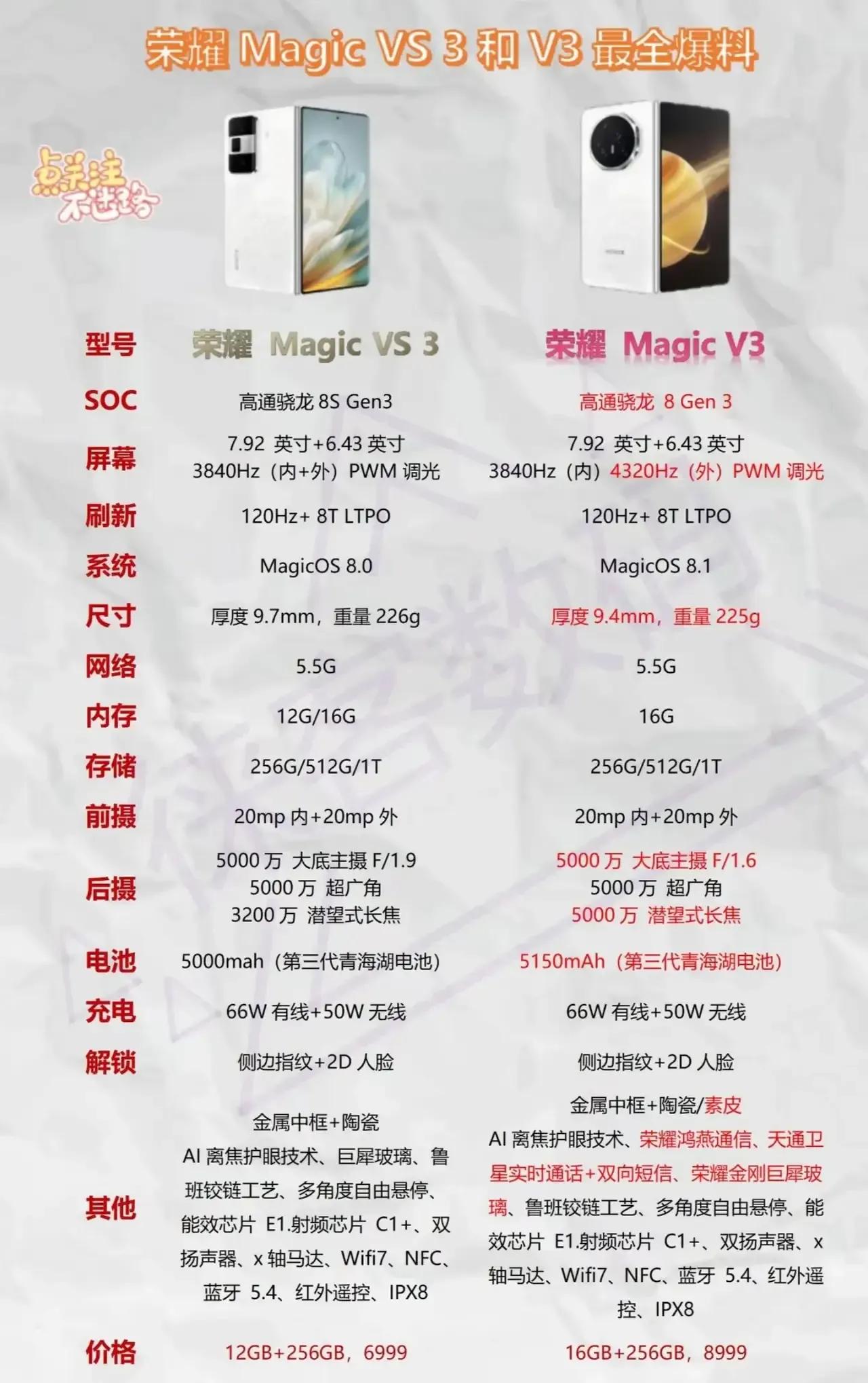 荣耀Magic Vs3与V3配置相近，V3轻薄优势微弱，仅0.3mm，特色在于卫