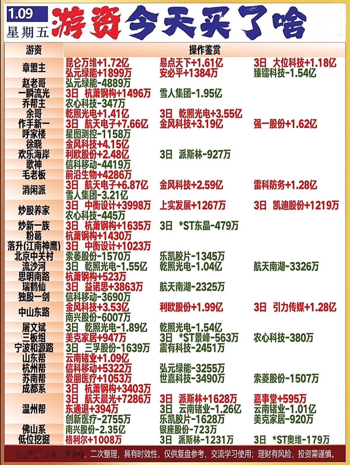 1月9日龙虎榜看看柚子都买了什么

游资动向：多股获大额买入，部分遭抛售，市场分