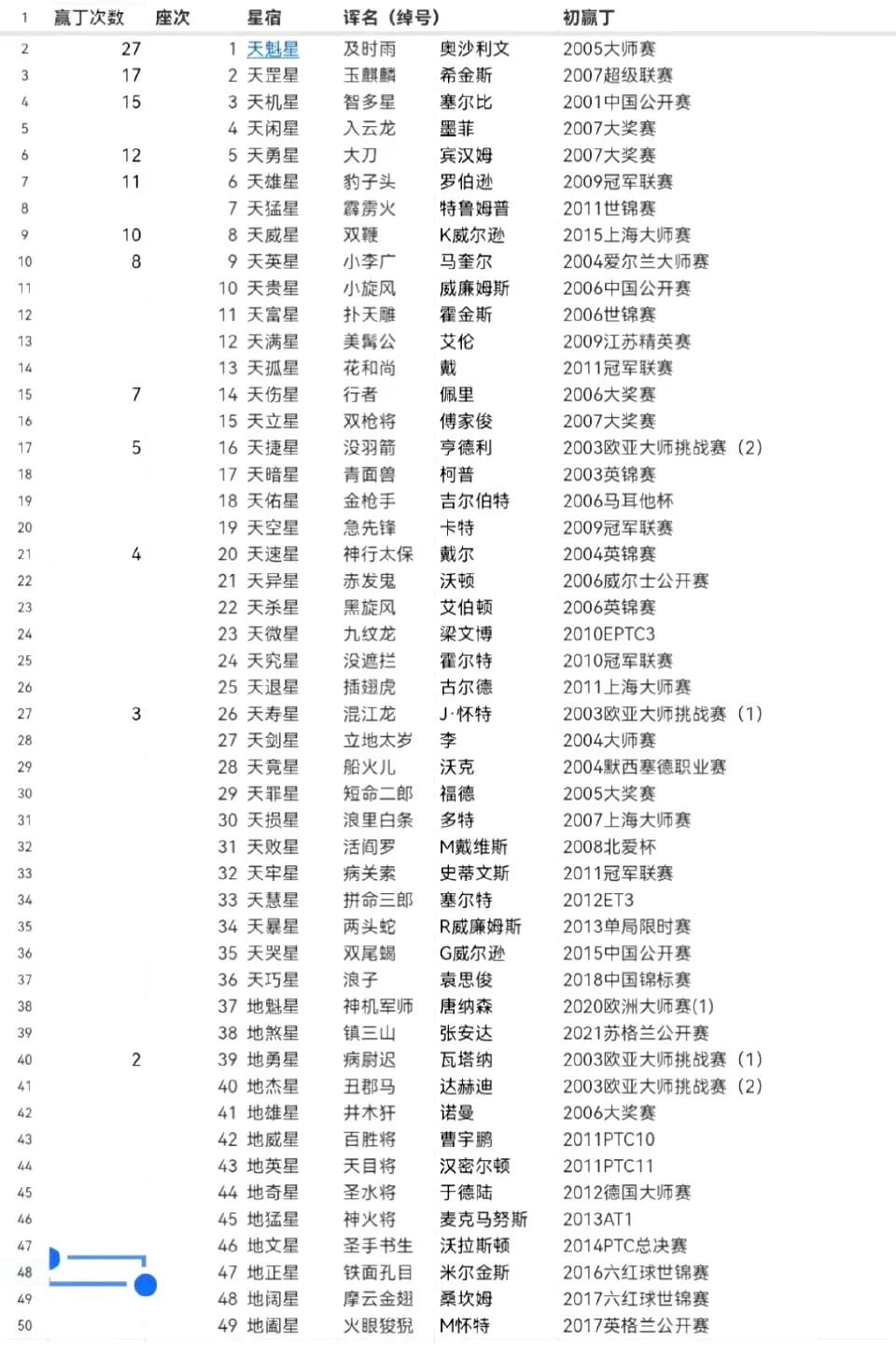 以《水浒传》108将为灵感，将每一位击败丁俊晖的职业选手称为“屠丁者”。
随着斯