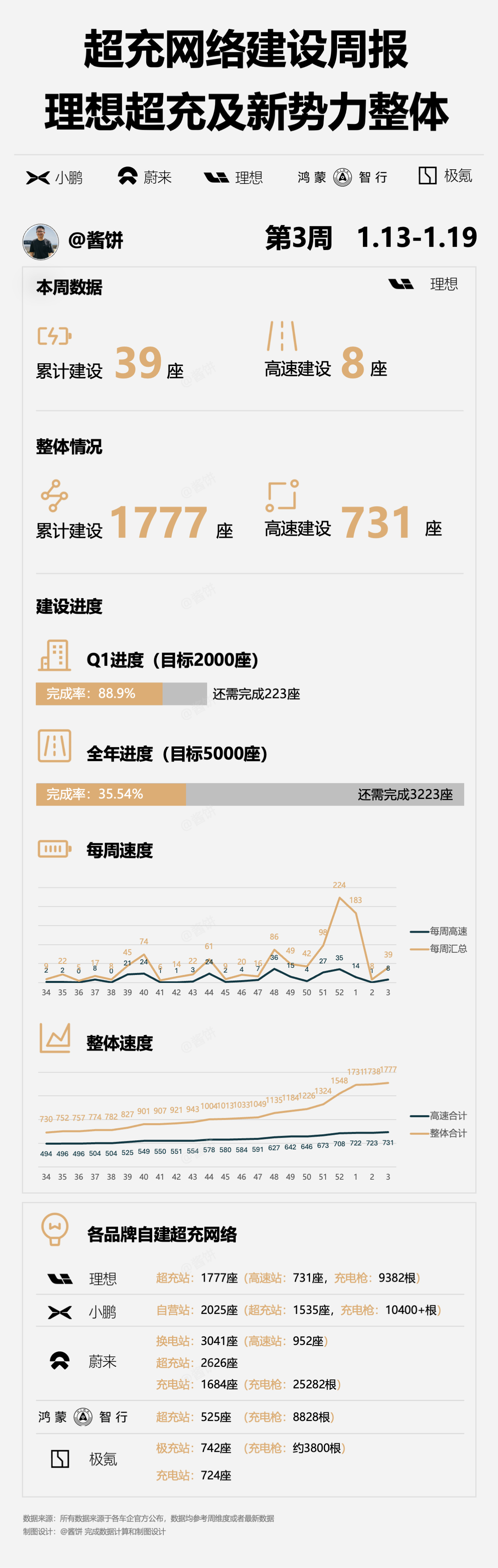 每周加电  第3周 1.13-1.19本周的进展还是比较可喜，每周都有建设几十座