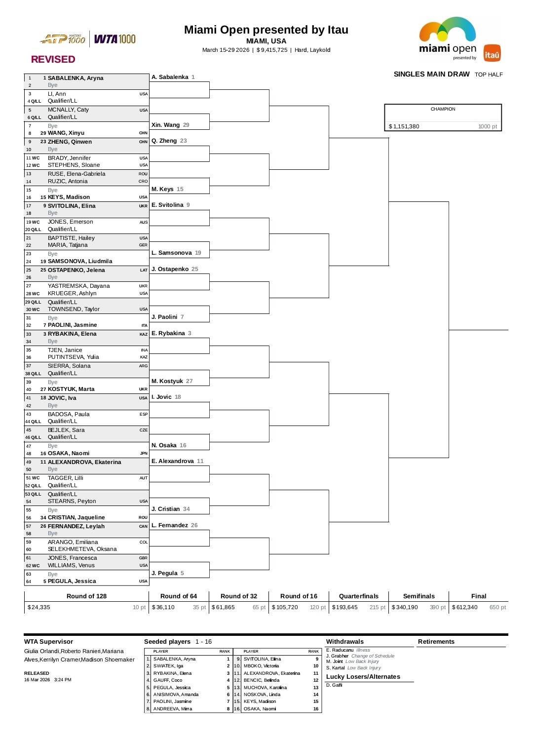 WTA1000迈阿密站签表更新🎙拉杜卡努、乔恩特、卡塔尔和格拉布赫尔退赛，萨卡