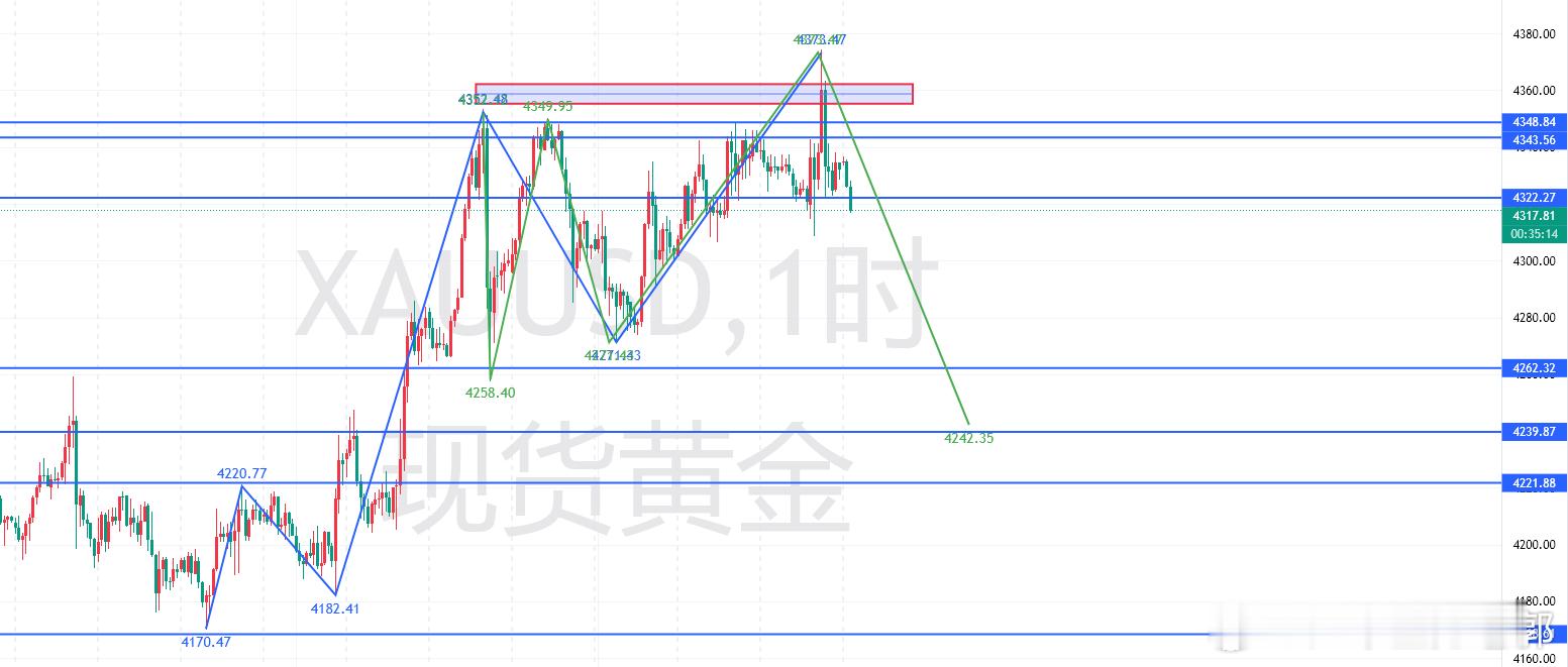 黄金  2025.12.19 CPI 利好冲高后并未成功站稳，后续到底怎么布局？