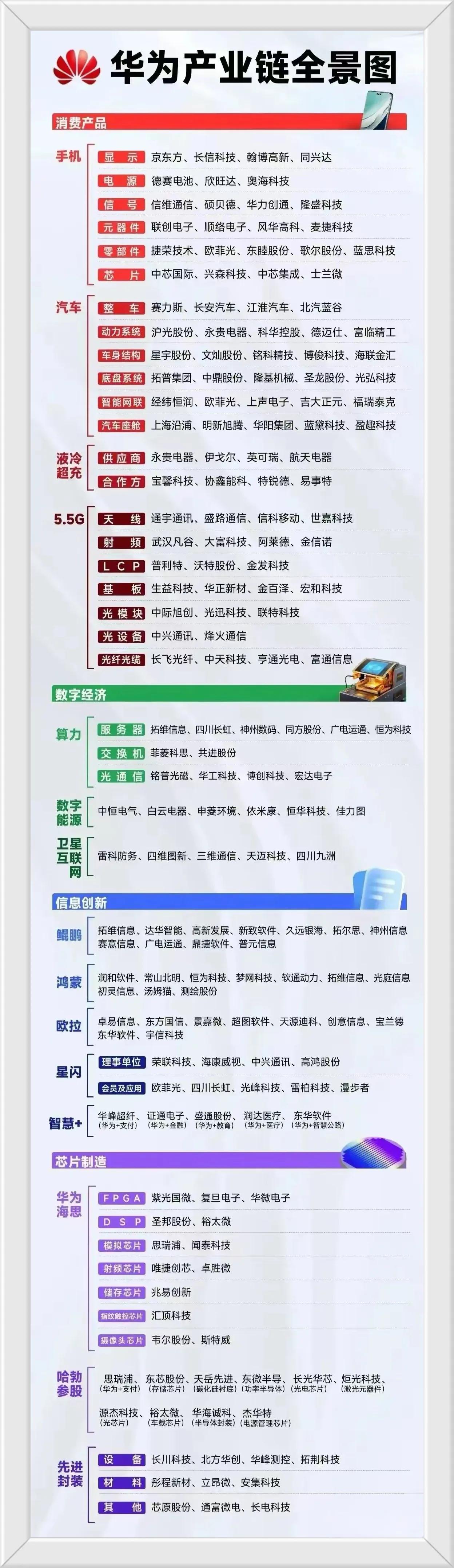 一张图带你看懂华为产业链的布局，太强大了，值得收藏起来反复研究#华为产业链寻宝#