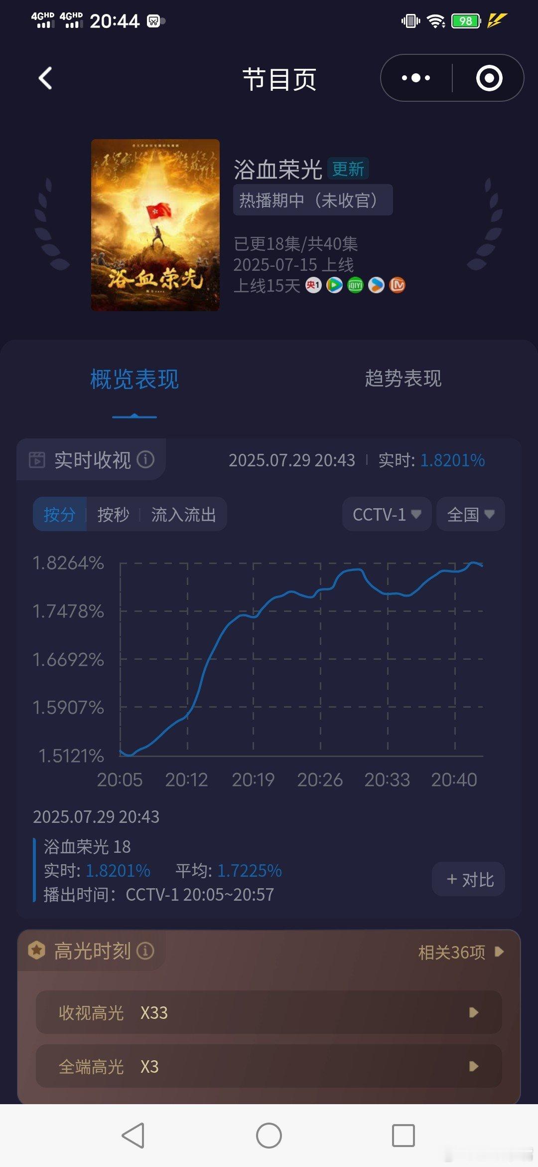 浴血荣光《浴血荣光》今晚酷云收视又新高了，峰值1.82，开播以来峰值新高！太不容