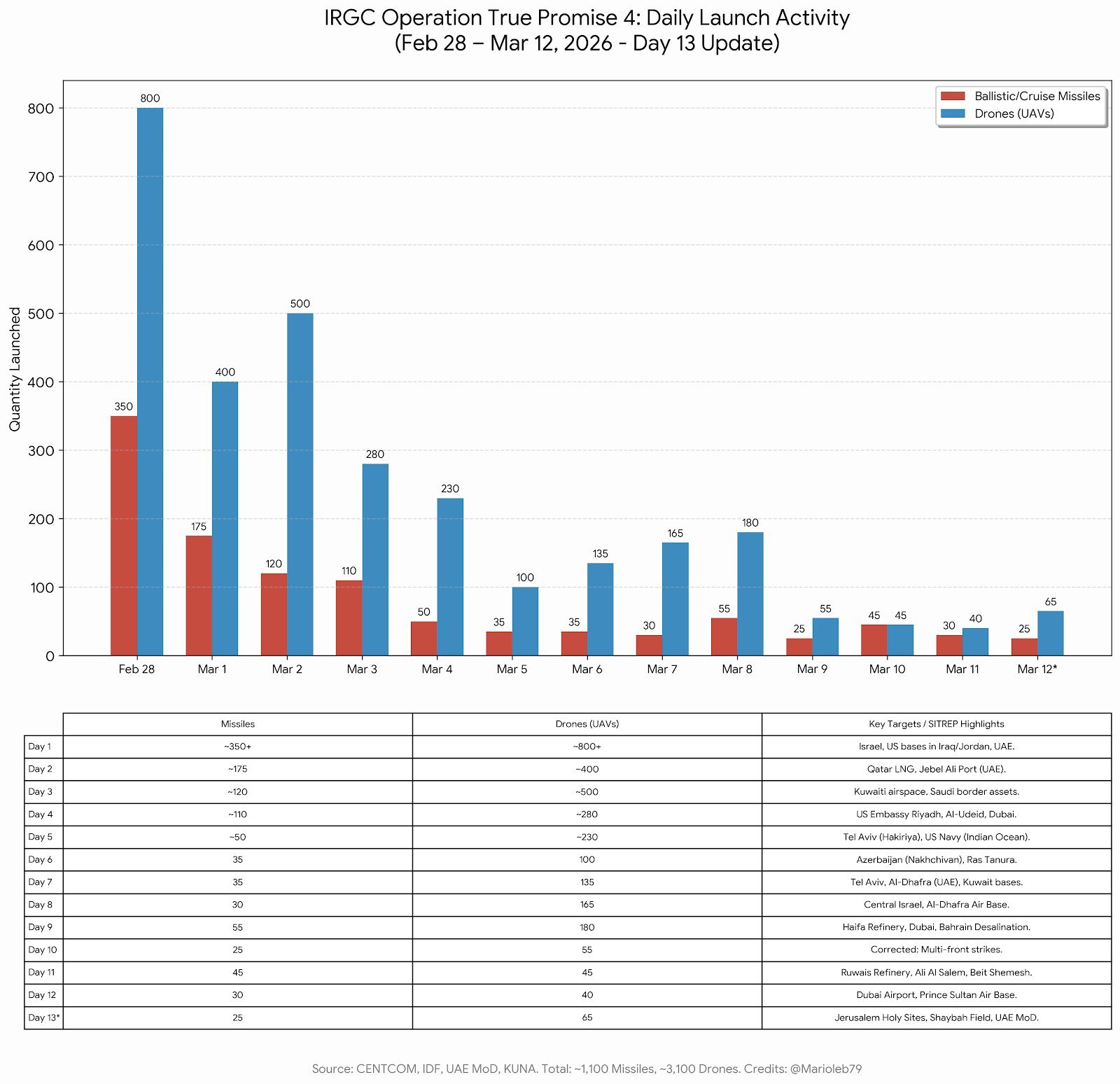 截至3月12日上午12:00，伊朗在本次战争中每日发射的弹道导弹和无人机数量统计
