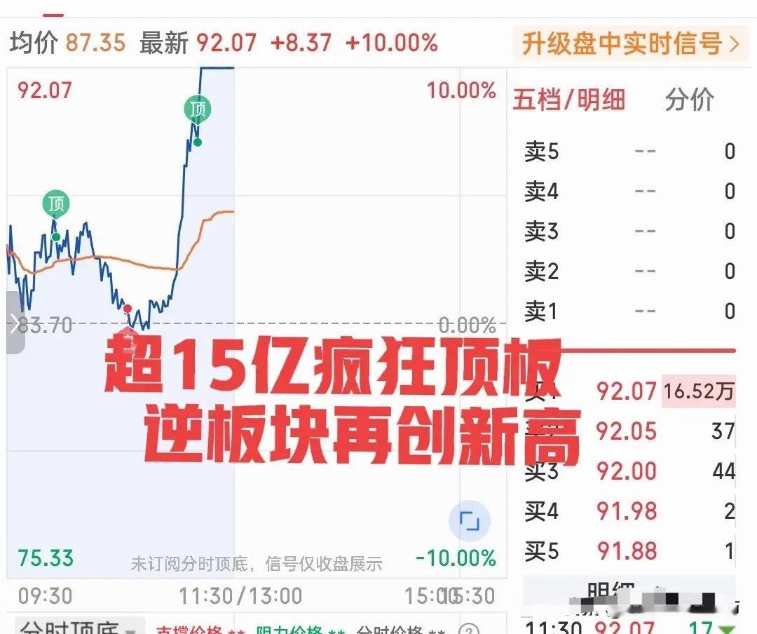 半小时的极限拉升！超15亿资金疯狂顶板，这只鲜为人知的中位票又创历史新高！简直不