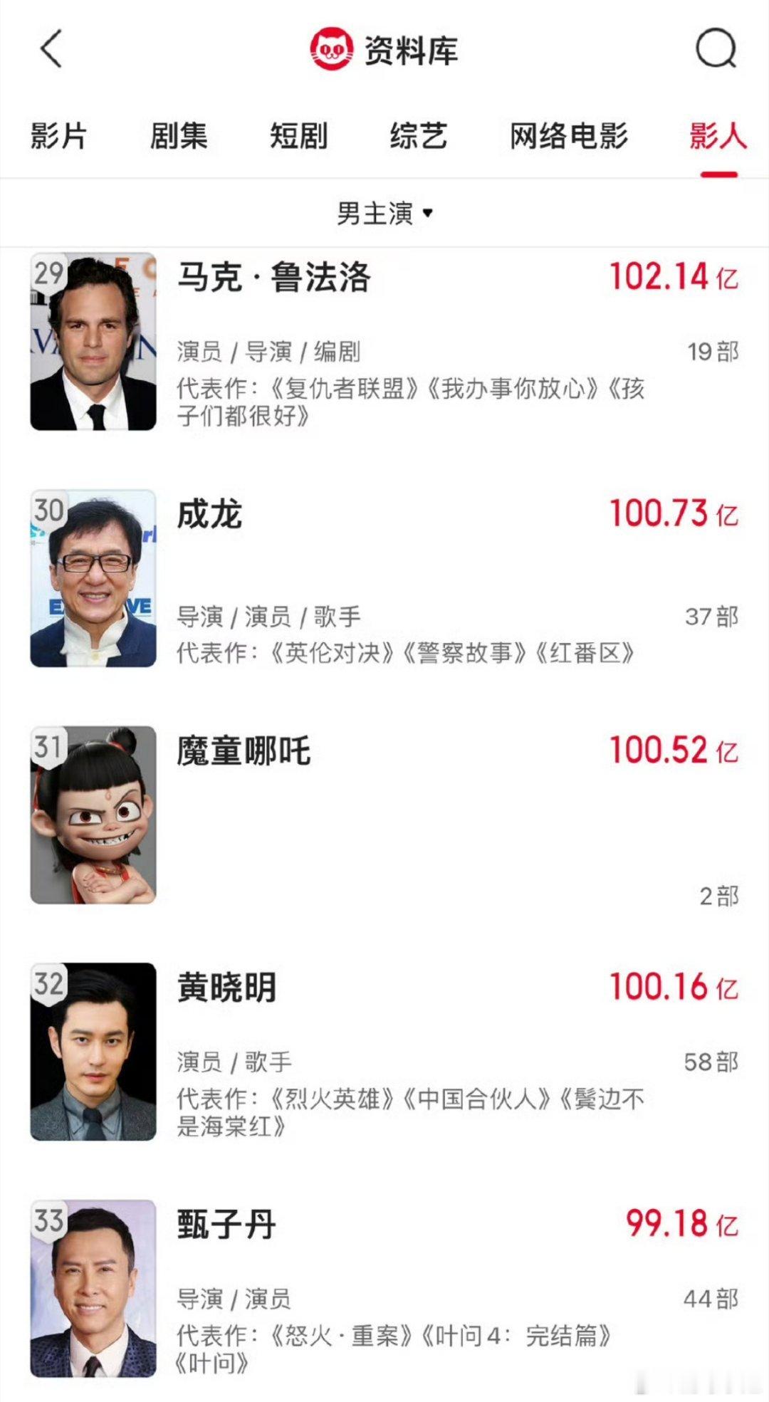 影史首位3岁百亿影人 史上最年轻百亿男主，仅凭两部电影就票房百亿，就问还有谁！！