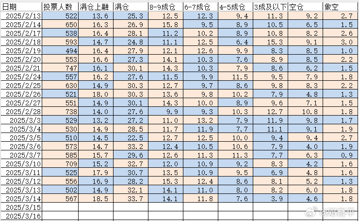 202513/17  持仓分析  持仓统计 查看上周五的持仓数据，猛了！上融端增