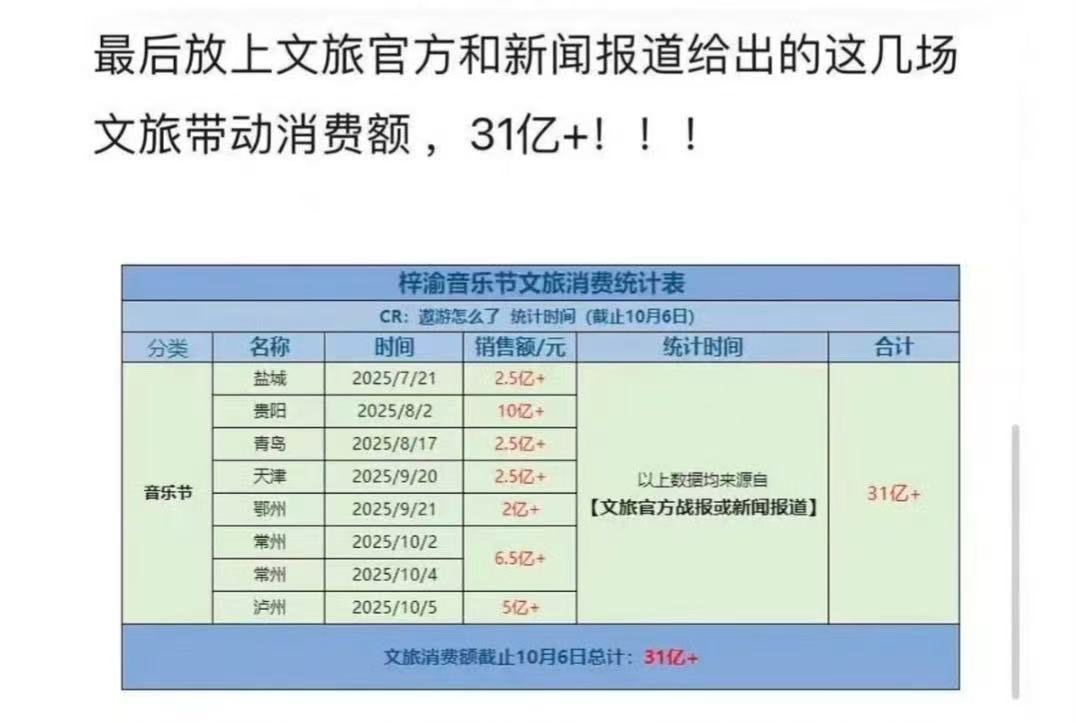 梓渝音乐节文旅消费超31亿梓渝音乐节带动文旅消费高达31亿梓渝音乐节带动文旅消费