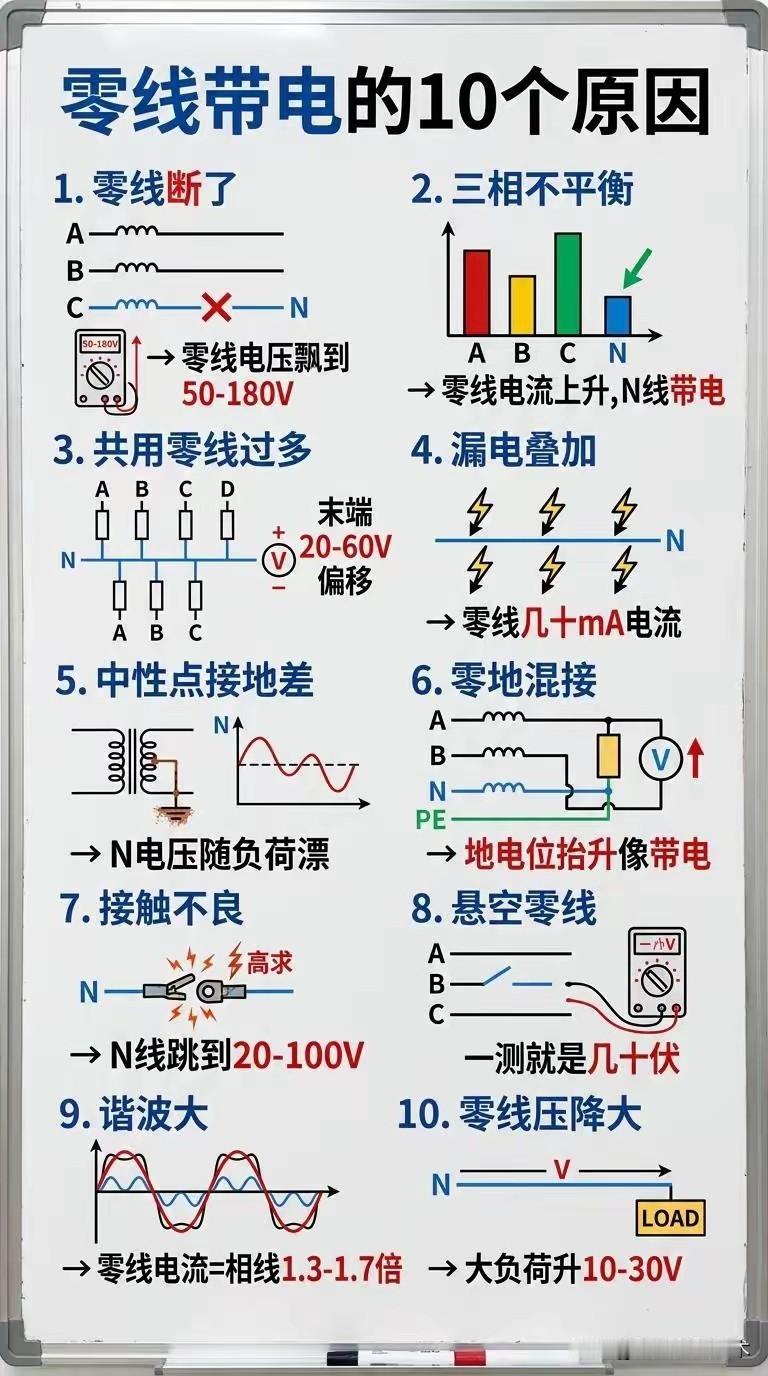 零线带电的10个原因
 
1. 零线断线 ⚡
 
故障现象：断点后侧零线电位漂移