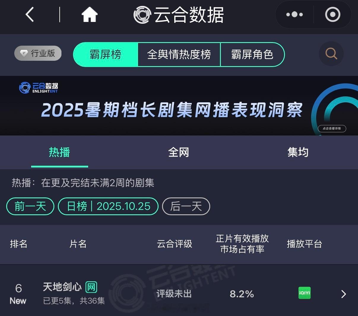 成毅新剧天地剑心首日云合占比8.2%！加油！[不愧是你] 天地剑心开局喊了12声