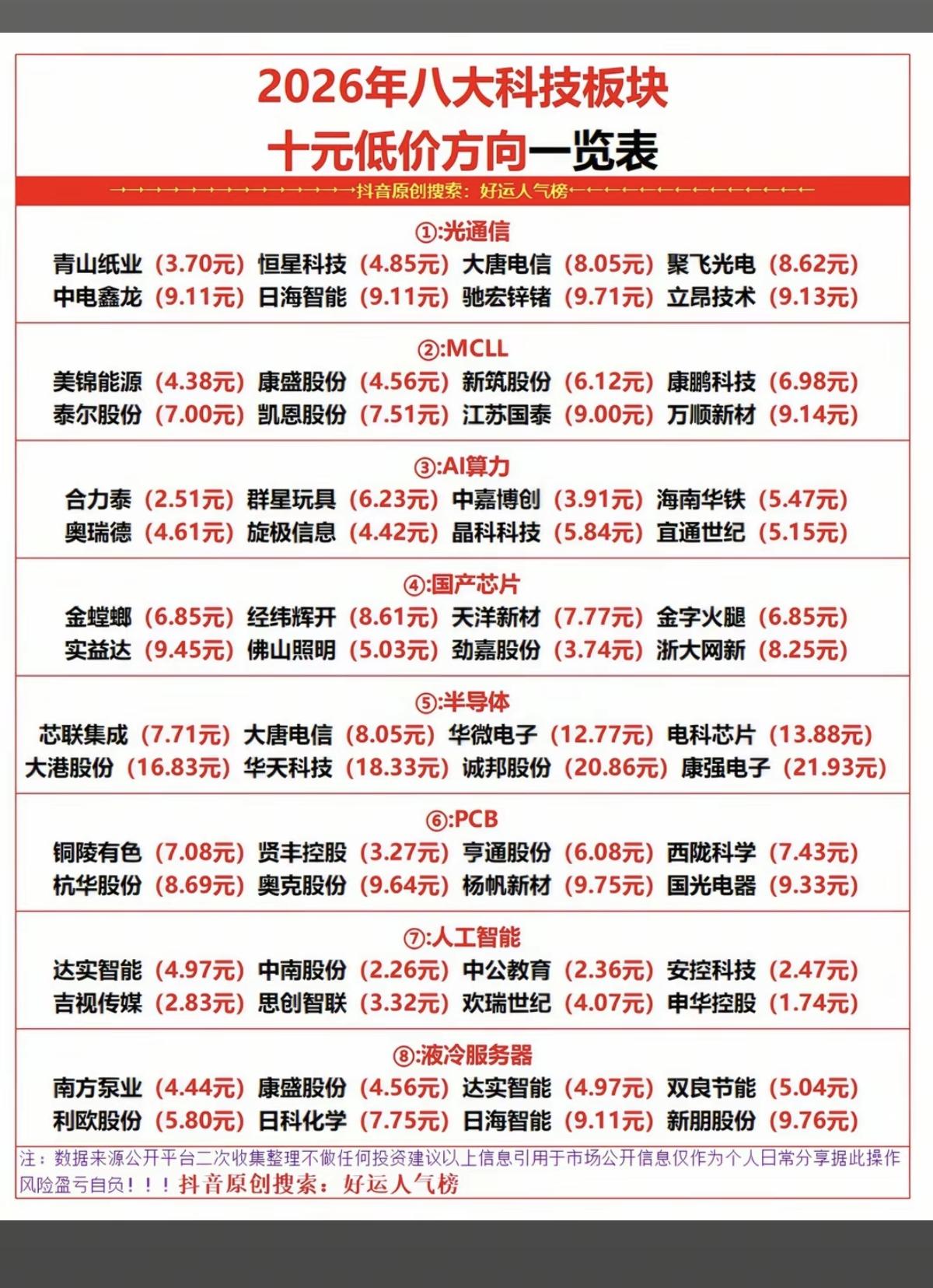 八大科技板块：10元以下低价股一览！

1.光通信+MLCC
2.国产芯片+AI