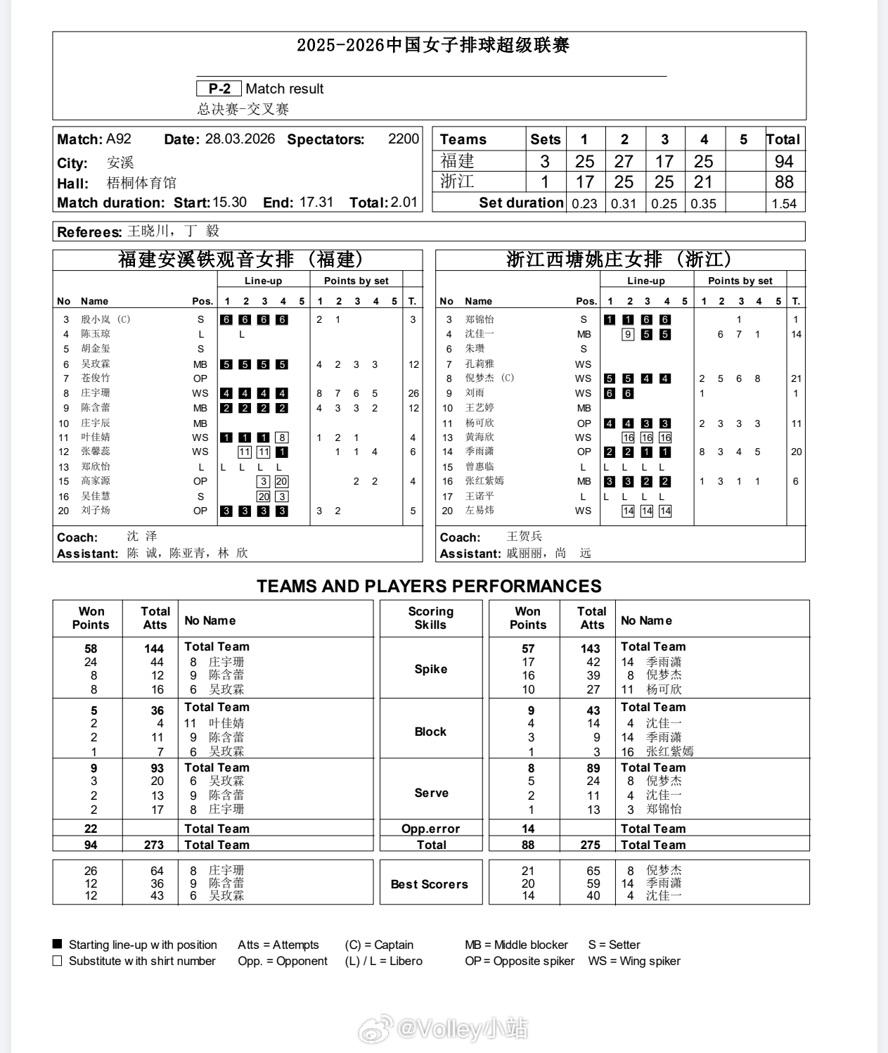 福建女排vs浙江女排常规比赛（不含金局）技术统计排超联赛2025-2026中国排