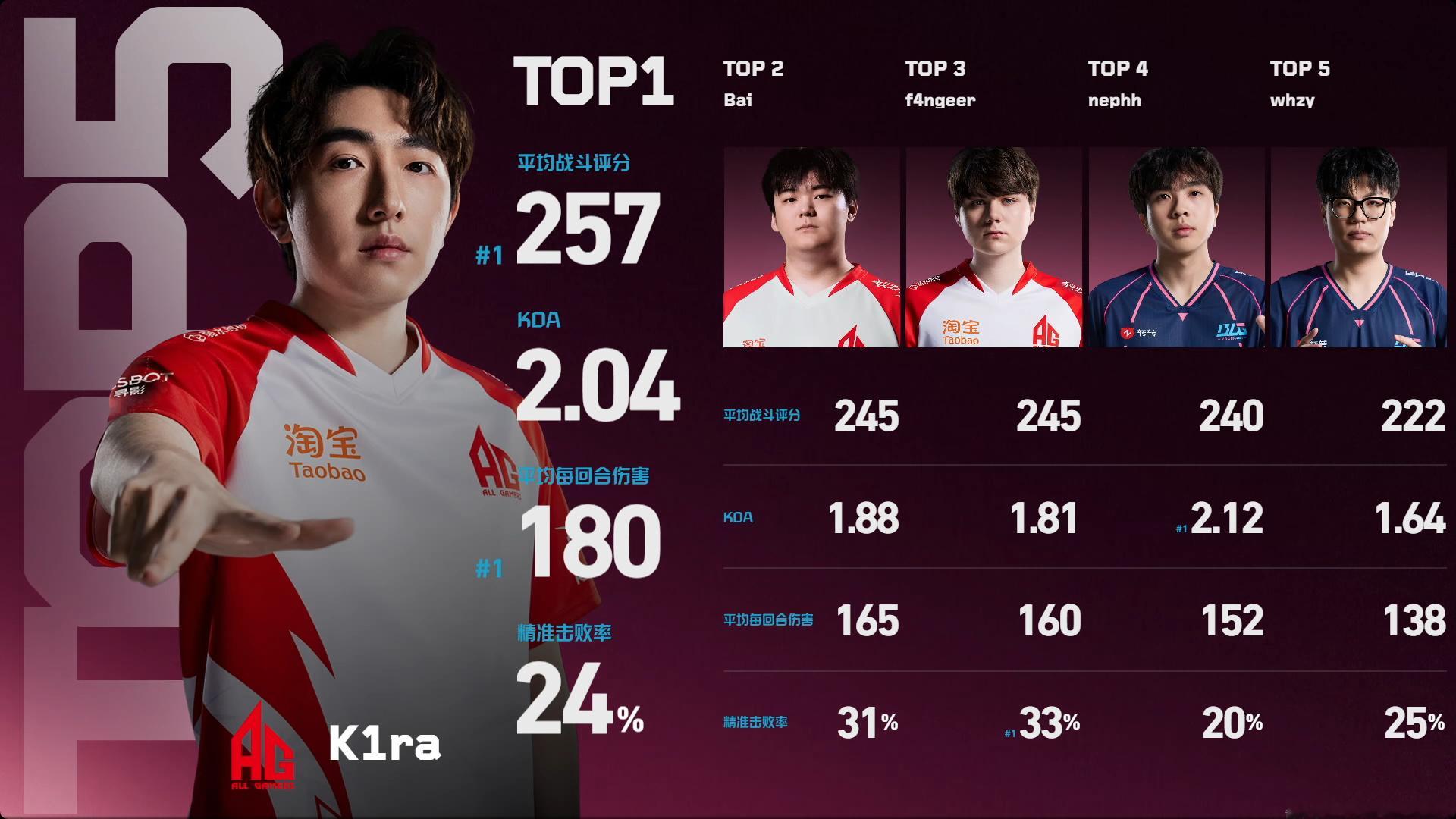 2026 VCT CN 第二赛段 | 常规赛 W3D1 | TOP5赛果 | T